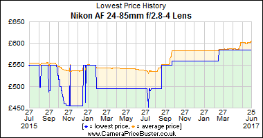 Best Price History for the Nikon AF 24-85mm f/2.8-4 Lens