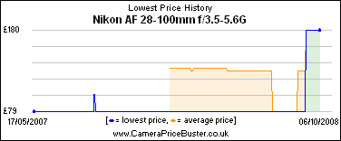 Nikon AF 28-100mm f/3.5-5.6G Lowest Price History Graph