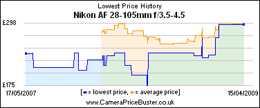 Nikon AF 28-105mm f/3.5-4.5 Lowest Price History Graph