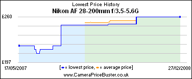 Nikon AF 28-200mm f/3.5-5.6G Lowest Price History Graph