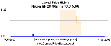 Nikon AF 28-80mm f/3.3-5.6G Lowest Price History Graph