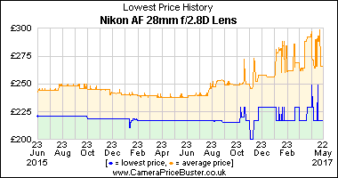 Best Price History for the Nikon AF 28mm f/2.8D Lens