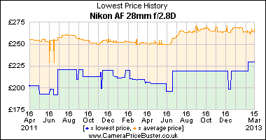 Nikon AF 28mm f/2.8D Lowest Price History Graph