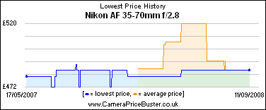 Nikon AF 35-70mm f/2.8 Lowest Price History Graph