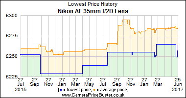 Best Price History for the Nikon AF 35mm f/2D Lens