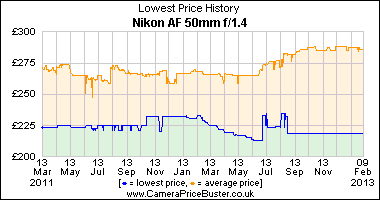 Nikon AF 50mm f/1.4 Lowest Price History Graph