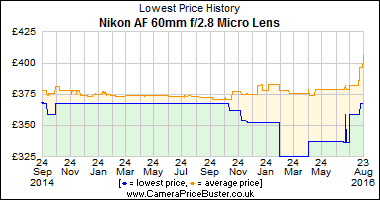 Best Price History for the Nikon AF 60mm f/2.8 Micro Lens