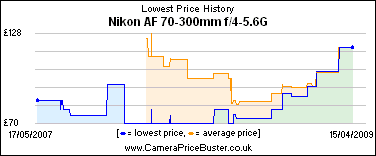 Nikon AF 70-300mm f/4-5.6G Lowest Price History Graph