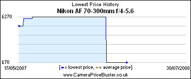 Nikon AF 70-300mm f/4-5.6 Lowest Price History Graph