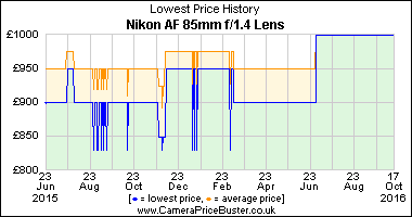 Best Price History for the Nikon AF 85mm f/1.4 Lens