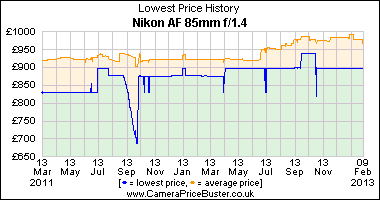 Nikon AF 85mm f/1.4 Lowest Price History Graph