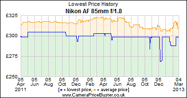 Nikon AF 85mm f/1.8 Lowest Price History Graph