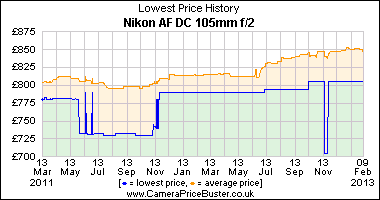 Nikon AF DC 105mm f/2 Lowest Price History Graph