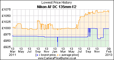 Nikon AF DC 135mm f/2 Lowest Price History Graph