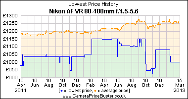 Nikon AF VR 80-400mm f/4.5-5.6 Lowest Price History Graph