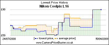Nikon Coolpix L16 Lowest Price History Graph