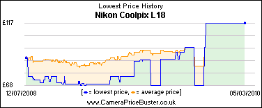 Nikon Coolpix L18 Lowest Price History Graph