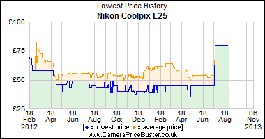 Best Price History for the Nikon Coolpix L25