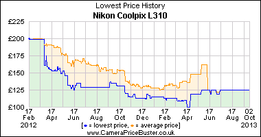 Best Price History for the Nikon Coolpix L310