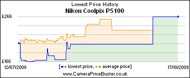 Nikon Coolpix P5100 Lowest Price History Graph