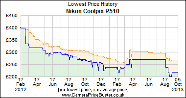 Best Price History for the Nikon Coolpix P510
