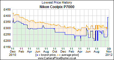 Best Price History for the Nikon Coolpix P7000