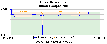 Nikon Coolpix P80 Lowest Price History Graph