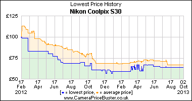 Best Price History for the Nikon Coolpix S30