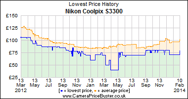 Best Price History for the Nikon Coolpix S3300
