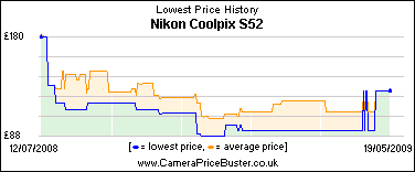 Nikon Coolpix S52 Lowest Price History Graph