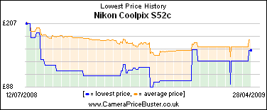 Nikon Coolpix S52c Lowest Price History Graph
