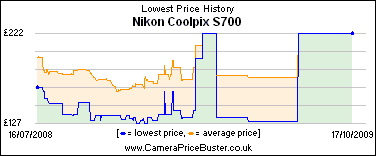Nikon Coolpix S700 Lowest Price History Graph
