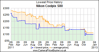 Nikon Coolpix S80 Lowest Price History Graph