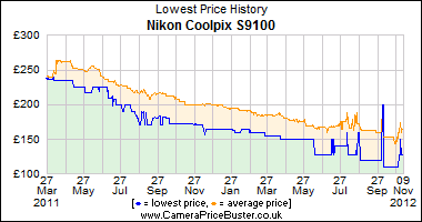 Nikon Coolpix S9100 Lowest Price History Graph