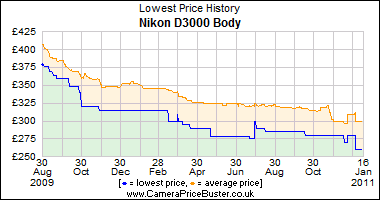 Nikon D3000 Body Lowest Price History Graph