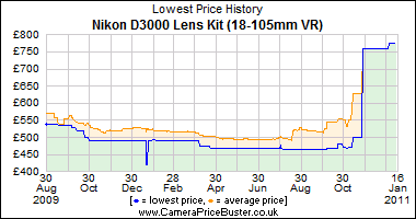 Nikon D3000 Lens Kit (18-105mm VR) Lowest Price History Graph