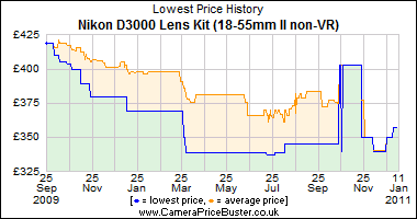Nikon D3000 Lens Kit (18-55mm II non-VR) Lowest Price History Graph