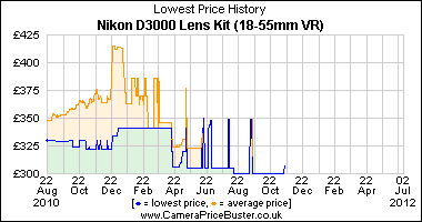 Nikon D3000 Lens Kit (18-55mm VR) Lowest Price History Graph