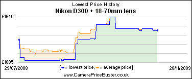 Nikon D300 + 18-70mm lens Lowest Price History Graph