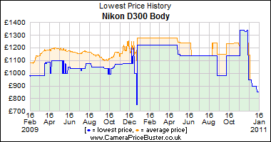 Nikon D300 Body Lowest Price History Graph
