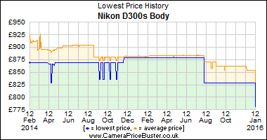 Nikon D300s Body Lowest Price History Graph