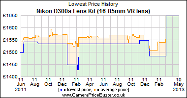 Best Price History for the Nikon D300s Lens Kit (16-85mm VR lens)