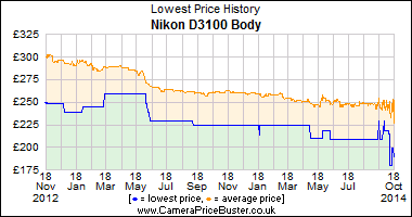 Nikon D3100 Body Lowest Price History Graph