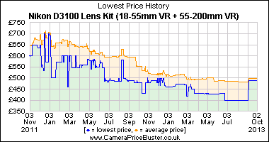 Best Price History for the Nikon D3100 Lens Kit (18-55mm VR + 55-200mm VR)