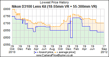 Nikon D3100 Lens Kit (18-55mm VR + 55-300mm VR) Lowest Price History Graph