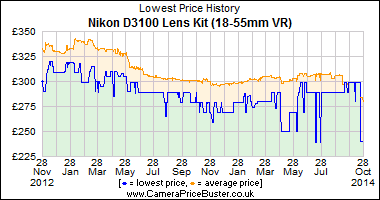 Best Price History for the Nikon D3100 Lens Kit (18-55mm VR)