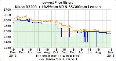 Best Price History for the Nikon D3200 + 18-55mm VR & 55-300mm Lenses