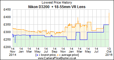 Best Price History for the Nikon D3200  + 18-55mm VR Lens