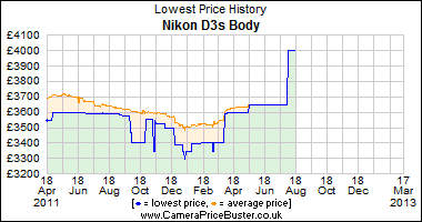 Nikon D3s Body Lowest Price History Graph