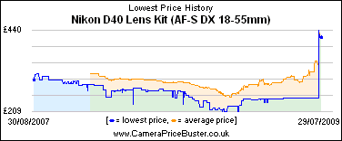 Nikon D40 Lens Kit (AF-S DX 18-55mm) Lowest Price History Graph